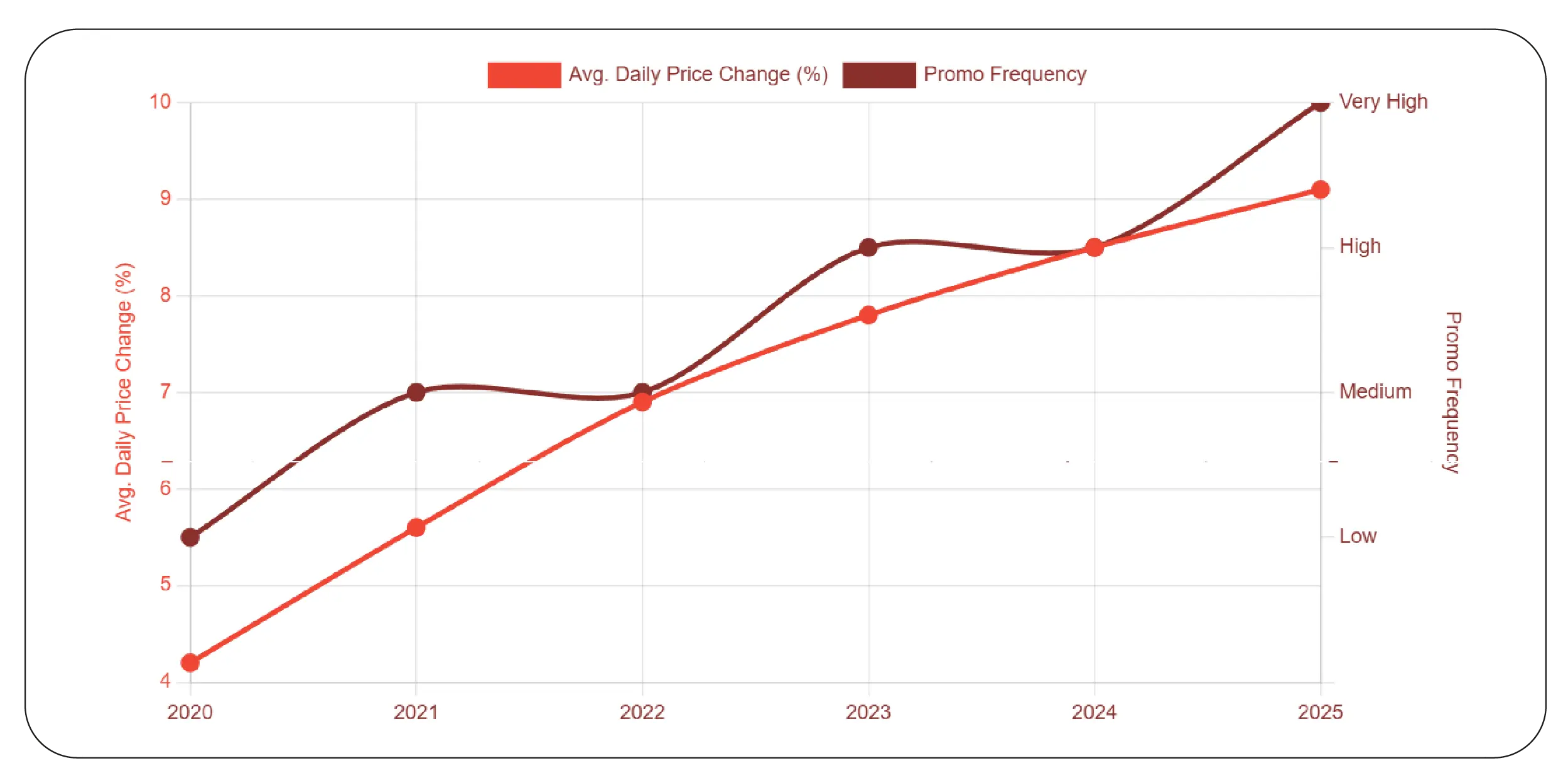 Price Volatility Trends on Kaspi.kz (2020–2025)